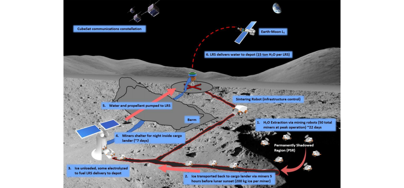 Concept of operations for Lunar surface systems