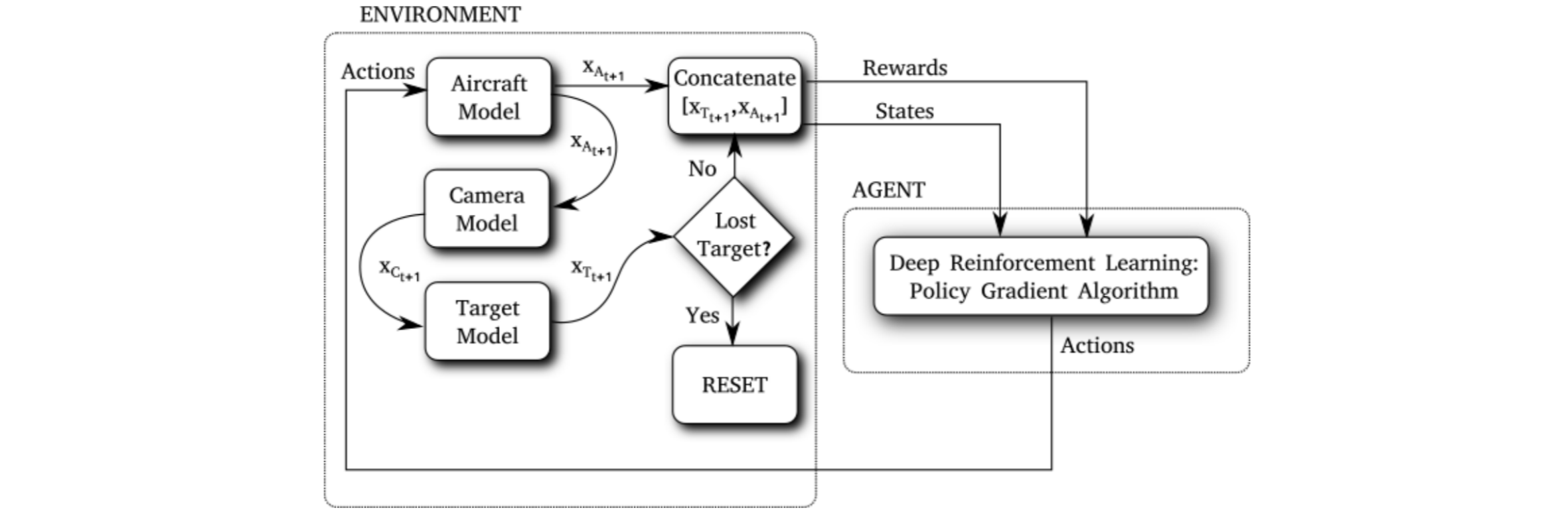 Target Tracking with Reinforcement Learning